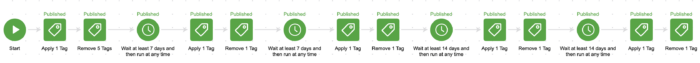 Infusionsoft Automation Sequence